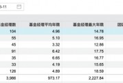 QDII基金年度冠軍清倉卸任產品，年內基金經理離任人數已超去年同期