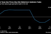 報告：盡管新管道啟動 西德克薩斯州天然氣價格仍跌破零