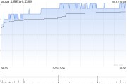 上海石化午后漲超4% 預(yù)計(jì)全年凈利約2.53億至3.79億元