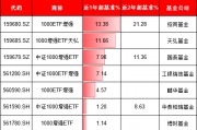 天弘基金上報A500增強ETF，值得買嗎？旗下1000增強ETF規(guī)模縮水92%：高收益ETF為何難逃“迷你基”魔咒？