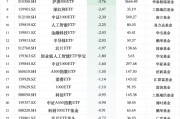 最不受歡迎ETF：12月19日華夏科創(chuàng)50ETF遭凈贖回15.04億元，國(guó)聯(lián)安半導(dǎo)體ETF遭凈贖回8.46億元