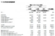 阿里財(cái)報(bào)超預(yù)期！Q3資本開支陡增80% 盤前股價(jià)大漲10%