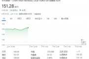 中國市場提振奢侈品股樂觀情緒，LVMH和愛馬仕均漲近10%