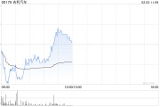 吉利汽車公布1月汽車總銷量26.67萬(wàn)部 同比增長(zhǎng)約25%