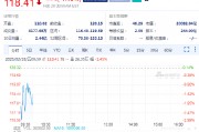 英偉達(dá)續(xù)跌1.5%，Q4毛利率出現(xiàn)下滑