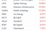 加密貨幣概念股集體上漲，MicroStrategy漲超4%