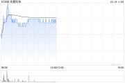 先健科技盤中漲超4% 主動脈分支重建系統(tǒng)(煙囪型)獲批上市