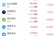 周三熱門中概股多數(shù)上漲 阿里巴巴漲4.9%，臺積電跌1.1%