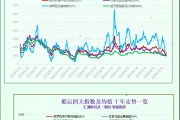 波羅的海指數(shù)因所有船舶板塊運(yùn)價(jià)下跌而回落