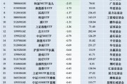 最不受歡迎ETF：11月29日華夏科創(chuàng)50ETF遭凈贖回10.48億元，華夏上證50ETF遭凈贖回6.38億元