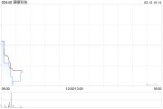 濠暻科技根據(jù)購(gòu)股權(quán)計(jì)劃發(fā)行1000股新股