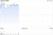 黃金股早盤普遍走高 靈寶黃金及中國黃金國際均漲近3%