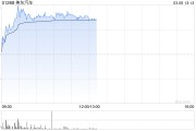 汽車經(jīng)銷商股集體上漲 美東汽車漲逾13%中升控股逾8%