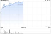 阜博集團早盤漲超20% 公司獲納入MSCI全球小盤股指數(shù)