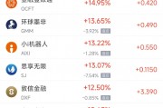 周二熱門中概股多數(shù)上漲 拼多多漲8.37%，小鵬汽車漲8.29%