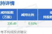 3月6日菲林格爾發(fā)布公告，股東減持330.49萬股