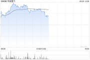 重卡概念股早盤回升 中國重汽漲超4%中集集團(tuán)漲超3%