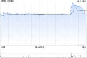 渣打集團(tuán)10月9日斥資1380.93萬英鎊回購167.26萬股