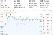 吃喝板塊逆市上揚，食品ETF（515710）盤中上探1.44%！機構(gòu)：2025年食飲行業(yè)或?qū)⑥D(zhuǎn)入復蘇階段