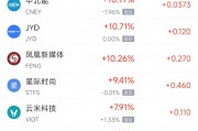 周二熱門中概股漲跌不一 滿幫漲4.9%，蔚來跌7.7%