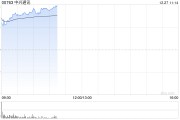 中興通訊早盤漲超10% 長城證券維持“買入”評級