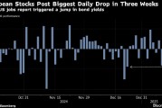 歐洲股市創(chuàng)三周來最大跌幅 美國強(qiáng)勁就業(yè)數(shù)據(jù)打壓寬松押注