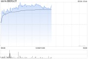 康耐特光學早盤漲超9% 預計全年純利同比增超30%