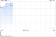 快手強勢拉升漲超10% 旗下可靈AI全球月訪問用戶總數(shù)環(huán)比增長113%