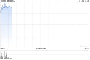 貓眼娛樂早盤漲超6% 春節(jié)檔預(yù)售票房破2億公司上映影片仍然豐富