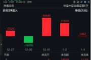 無懼回調(diào)，資金強(qiáng)勢(shì)介入，券商ETF（512000）近3日大舉吸金超7.7億元！關(guān)注跨年交易中的券商板塊