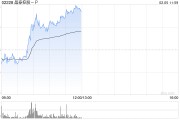 晶泰控股-P現(xiàn)漲逾7% 與韓國(guó)藥企JW簽署千萬(wàn)級(jí)人民幣戰(zhàn)略合作協(xié)議