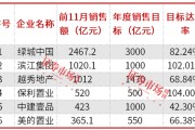 房企加快年終業(yè)績沖刺，濱江集團、保利置業(yè)提前完成年度銷售目標