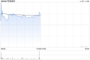 特海國際早盤漲逾4% 公司第三季度業(yè)績(jī)實(shí)現(xiàn)扭虧為盈