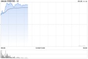 嗶哩嗶哩早盤漲逾8% 高盛上調(diào)至買入評級