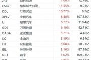 納斯達(dá)克中國金龍指數(shù)漲2%