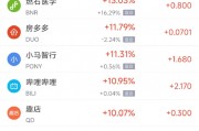 周五熱門中概股多數(shù)上漲 B站漲11%，文遠(yuǎn)知行大漲逾80%