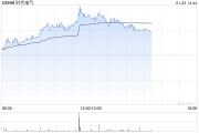 時(shí)代電氣午后漲超4% 年內(nèi)回購金額已超3億港元