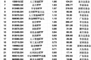 最受青睞ETF：3月10日科創(chuàng)50ETF獲資金凈申購2.97億元，軍工ETF獲資金凈申購2.48億元