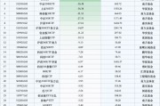 最不受歡迎ETF：上周華泰柏瑞滬深300ETF遭凈贖回113.94億元，華夏科創(chuàng)50ETF遭凈贖回75.10億元