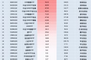 11月最受青睞ETF：廣發(fā)中證A500ETF龍頭獲凈申購125.45億元，國泰中證A500ETF獲凈申購115.08億元（名單）