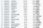 最不受歡迎ETF：10月21日易方達(dá)創(chuàng)業(yè)板ETF遭凈贖回43.91億元，華泰柏瑞滬深300ETF遭凈贖回33.76億元（名單）