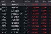 強(qiáng)勢(shì)反攻！港股終結(jié)五連跌，港股互聯(lián)網(wǎng)ETF（513770）沖高4%，機(jī)構(gòu)：港股估值仍低于全球大部分股指