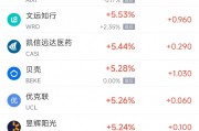 周一熱門中概股多數(shù)上漲 拼多多漲2.9%，蔚來漲4%