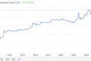 美元飆升重創(chuàng)市場，越南盾匯率跌至歷史最低水平