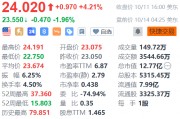 晶科能源盤前跌約2% 1-9月累計新增借款金額99.32億元