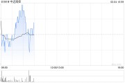 中遠(yuǎn)?？?月3日斥資7889.55萬港元回購700萬股