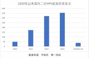 三季報凈利大降85%，萬泰生物押寶九價HPV疫苗，能否重現(xiàn)高光時刻