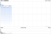 微盟集團早盤漲超6% 開源證券上調(diào)至“買入”評級