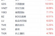 納斯達(dá)克中國金龍指數(shù)漲超3%：金山云漲超21%，嗶哩嗶哩漲超12%