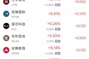 周五熱門中概股多數(shù)上漲 阿里巴巴漲3.12%，臺積電跌2.08%